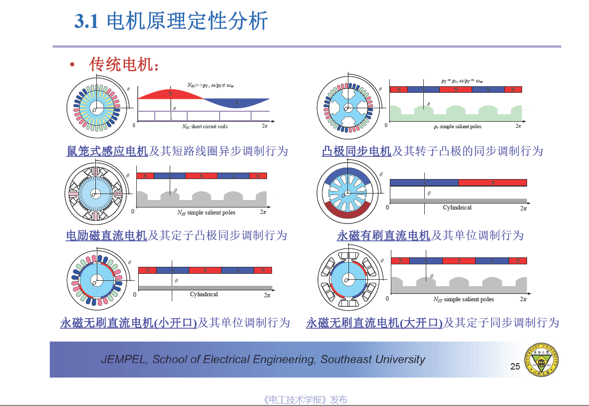 东南大学程明教授：电机气隙磁场调制统一理论及应用