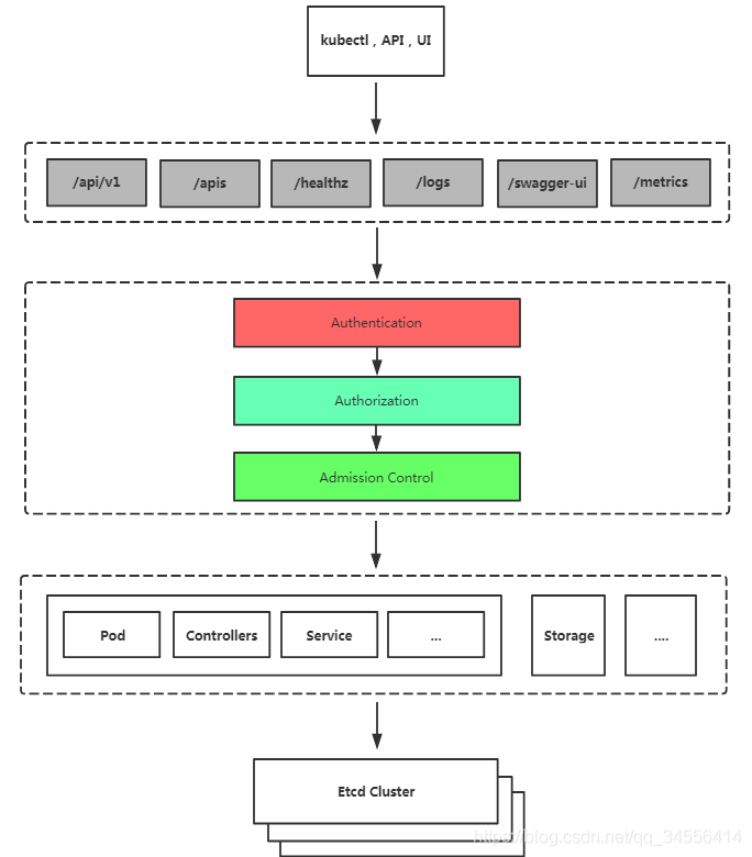 Kubernetes 安全框架