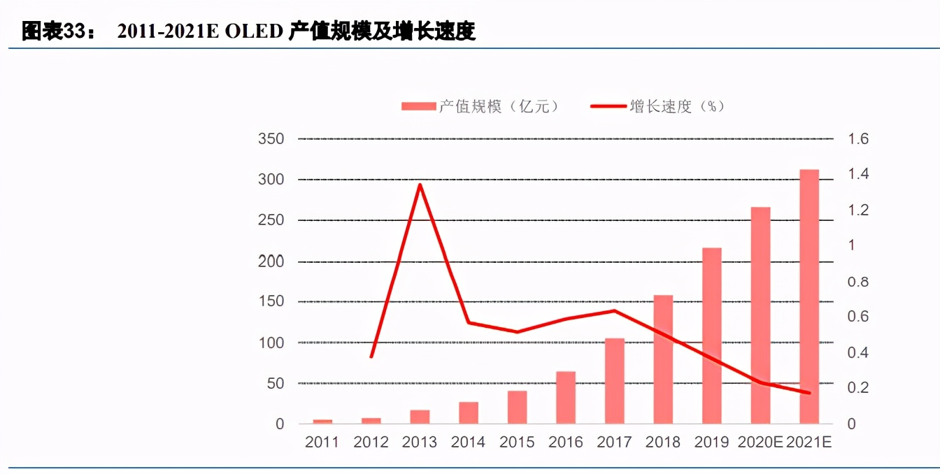 显示面板行业深度报告：面板行业投资正当时