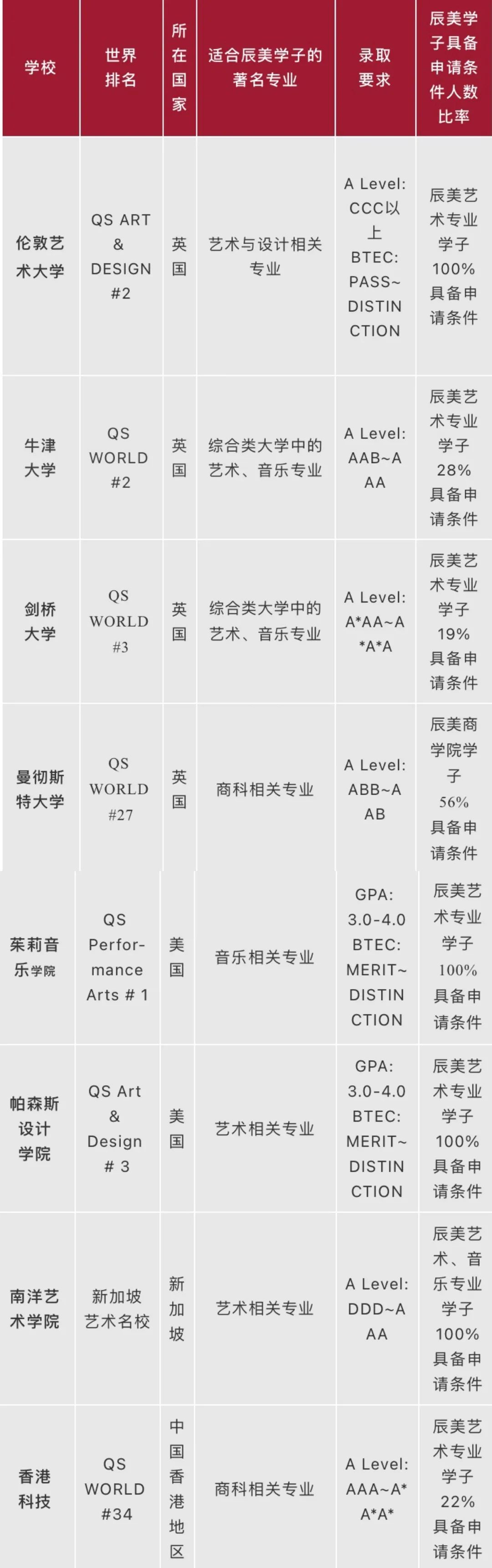 辰美国际艺术学子A-Level 考试中表现优异