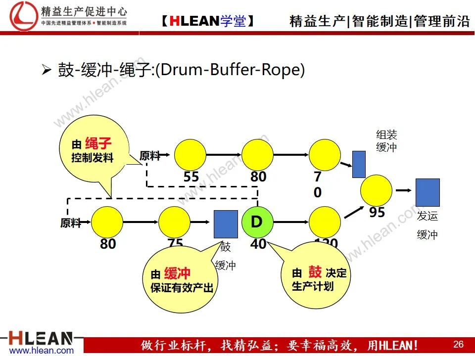 「精益学堂」约束理论TOC在生产管理中的应用