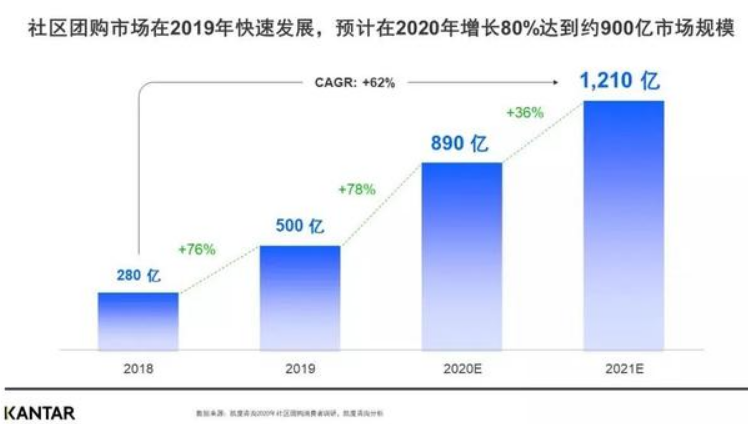 社区团购的模式、优势、问题、玩家、趋势