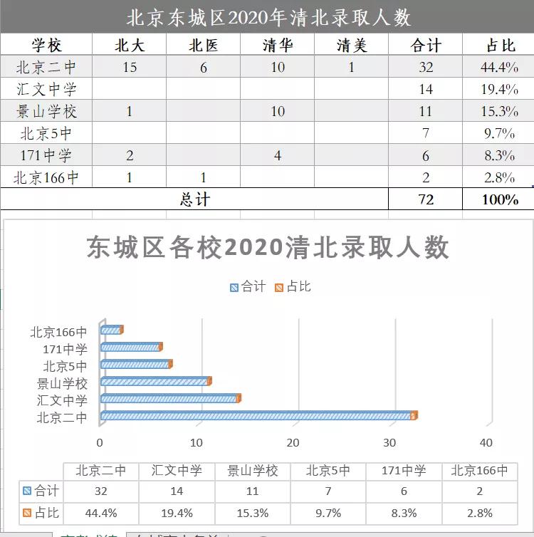 东城比海淀和西城差在哪了？