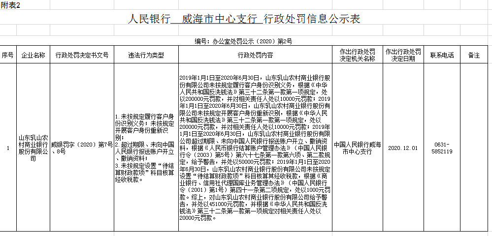 山东乳山农商行领央行45.1万罚单 五大股东清仓质押股权