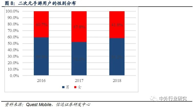 深度解析二次元手游用户画像 二次元游戏市场空间如何 游戏 爆资讯新媒体平台