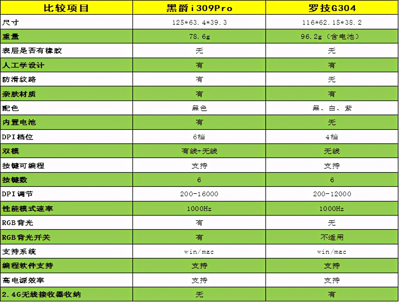 横评2款平民轻量化鼠标，国产鼠标对标罗技G304