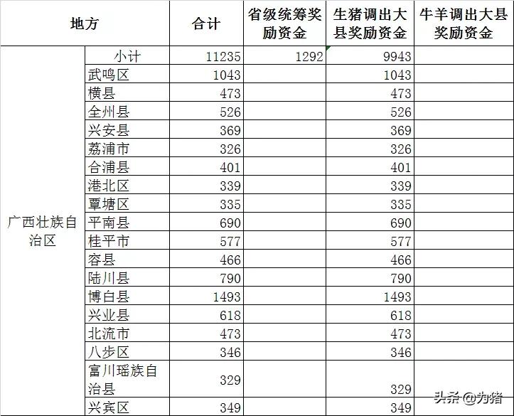 财政部发26.90亿生猪奖励，2021年生猪调出大县名单曝光