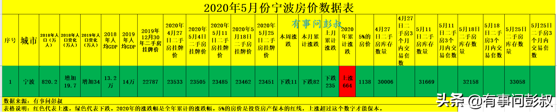 宁波房价5月下跌82元，宁波楼市变冷了，5月宁波楼市数据出炉