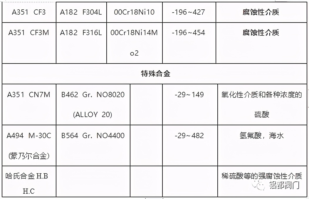 閥門常用ASTM材料鍛、鑄件對照表