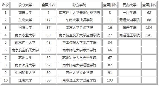 江蘇名牌大學(xué)排行榜前十名,江蘇省公辦本科院校排行榜(圖2) 江蘇名牌大學(xué)排行榜前十名,江蘇省公辦本科院校排行榜(圖2)