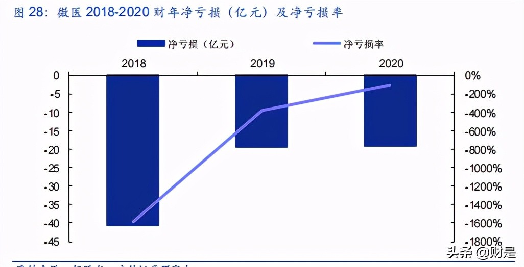 数字医疗服务平台专题研究报告：微医的商业逻辑究竟如何？