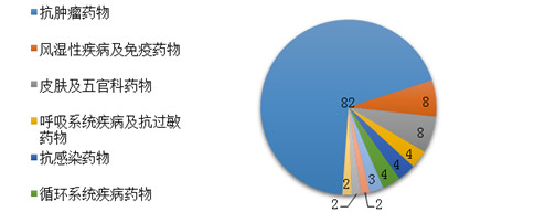 从CDE审评看我国医药行业发展