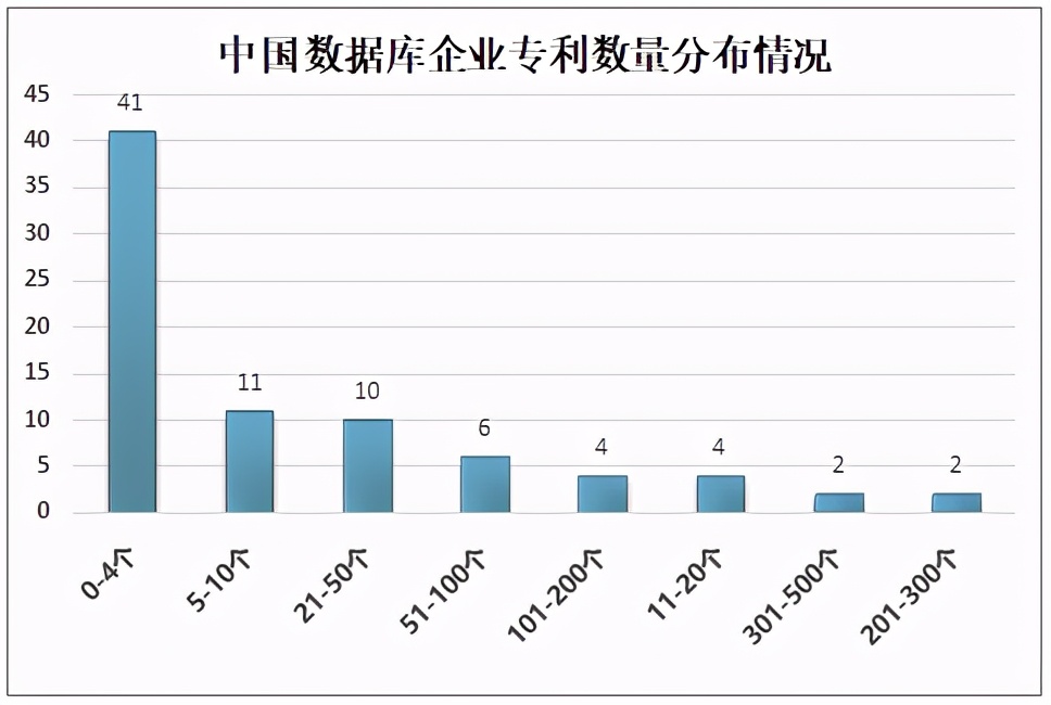 2021年中国数据库市场规模、企业规模及产品分布情况分析