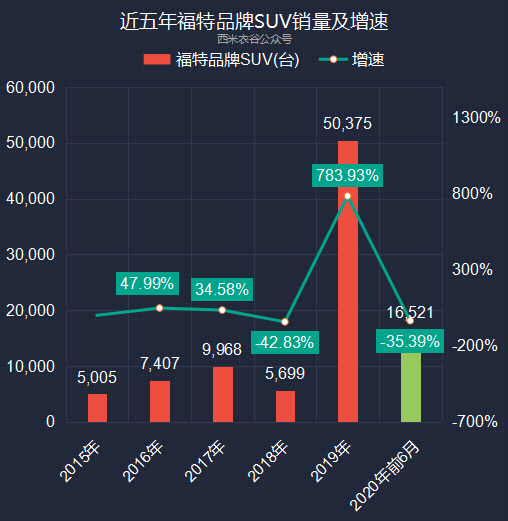 江铃汽车上半年数据解读：轻卡、福特商用车销