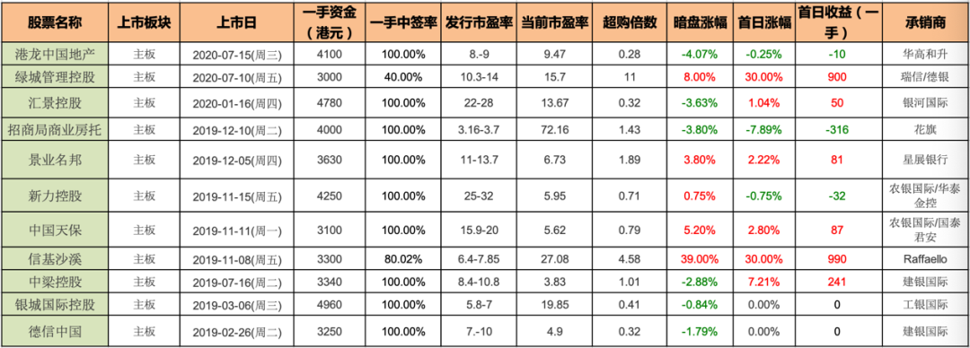 卓越吃了点肉，港股打新论策略的重要性；金辉控股分析（045）