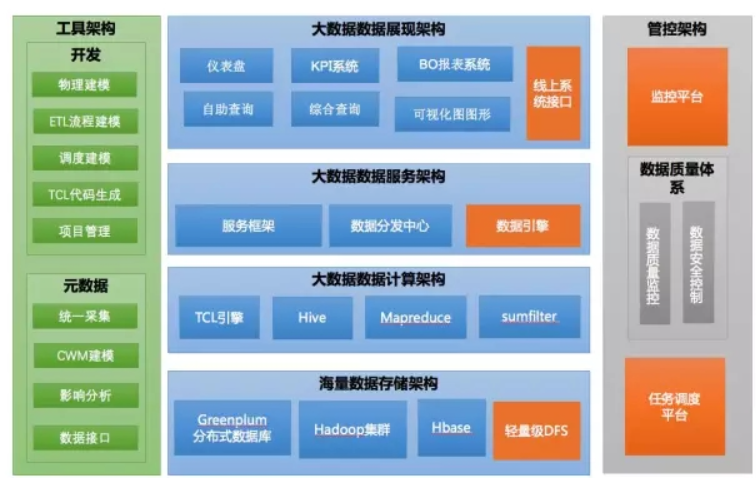 数据仓库、数据集市、数据湖、数据中台到底有什么区别？