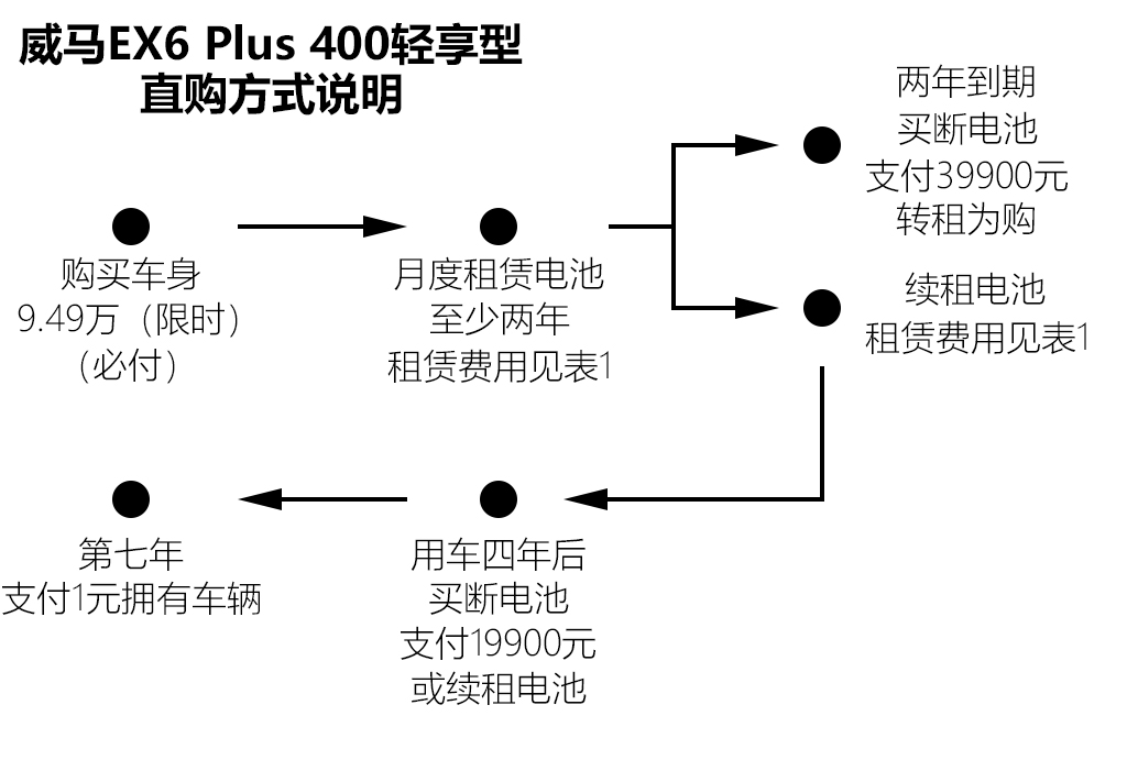 威马EX6 Plus只卖九万块，但每个月得交一笔小花费