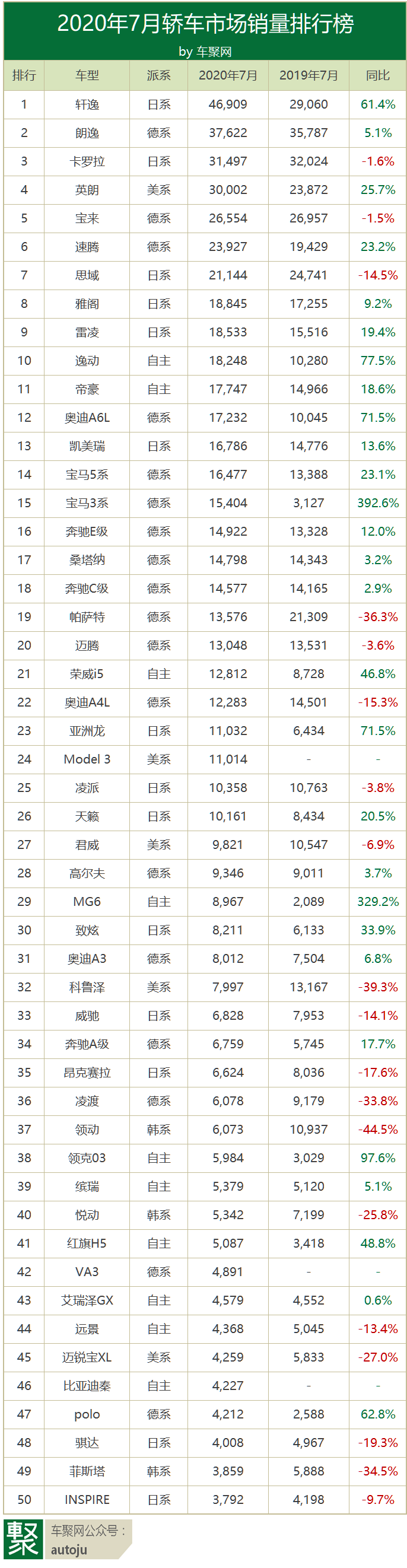 7月车型排行：H6险被CS75超越 逸动超帝豪进轿车前十