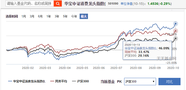 两支基金包揽消费科技医药所有龙头，华宝科技、华宝中证消费龙头