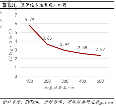 氢能产业链深度报告：制氢、运氢和加氢站建设