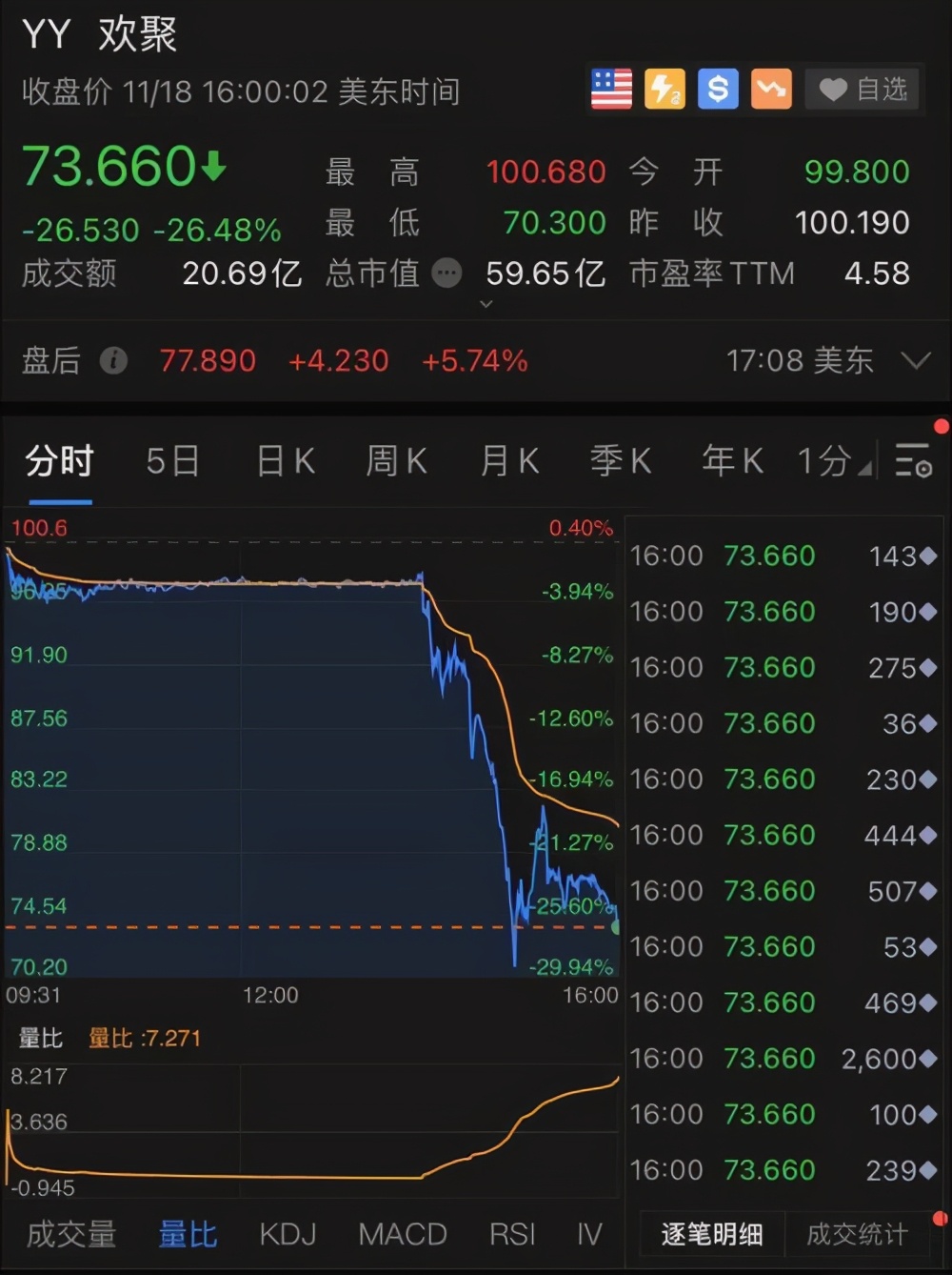 被浑水指YY直播90%营收系伪造！欢聚股价暴跌26%