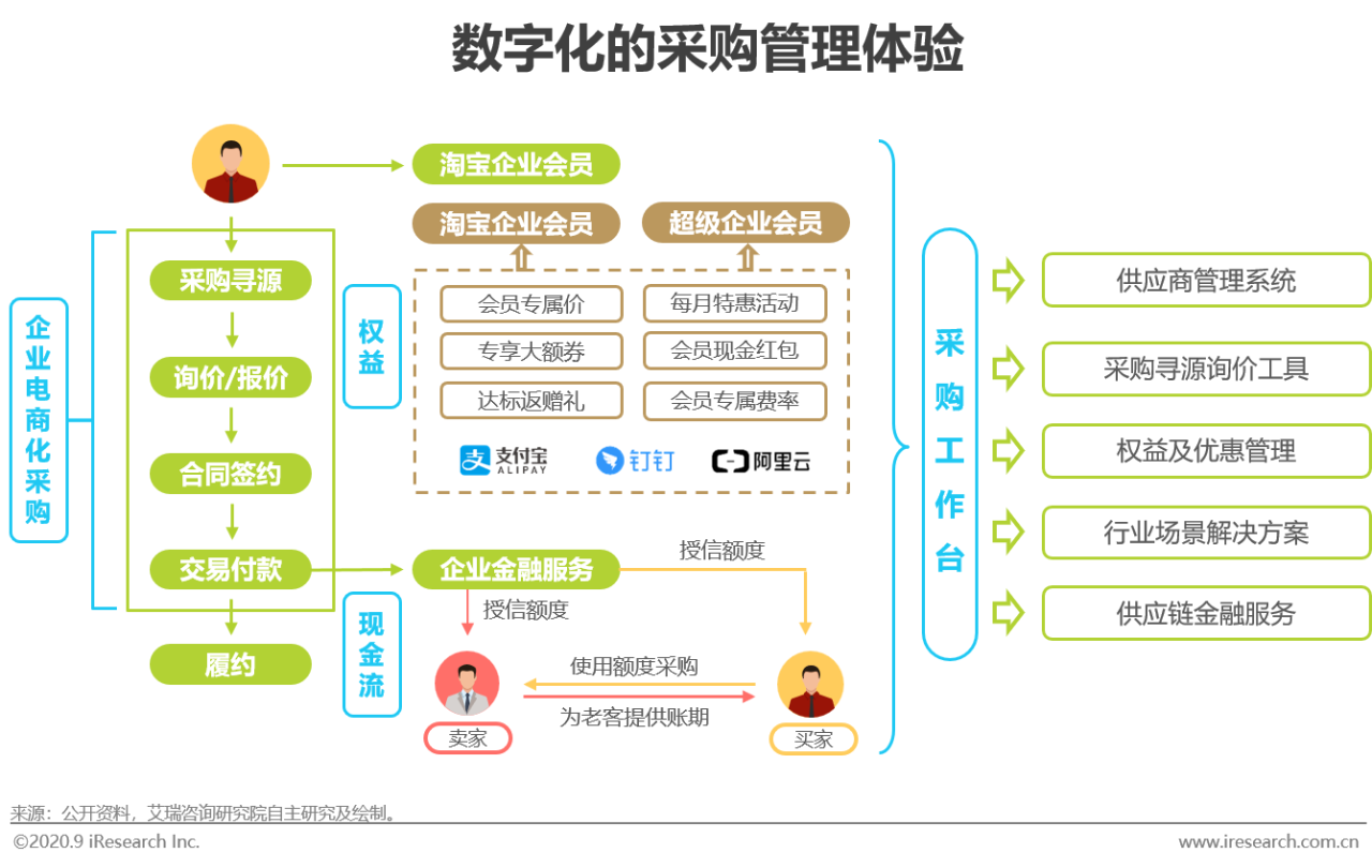 2020年中国企业采购电商市场研究报告