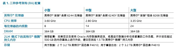 Oracle+英特尔，数据处理效率提升不止一点点