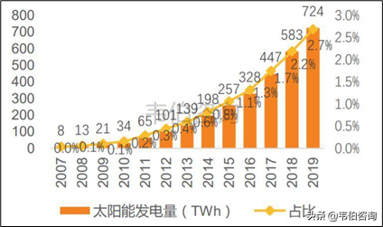2021年中国光伏发电行业专题调研与深度研究报告（多图）