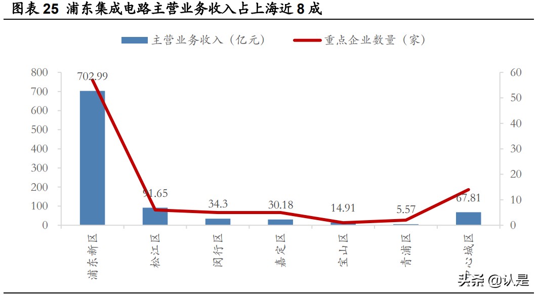 浦东优势产业及投资机会分析：浦东三十年再腾飞