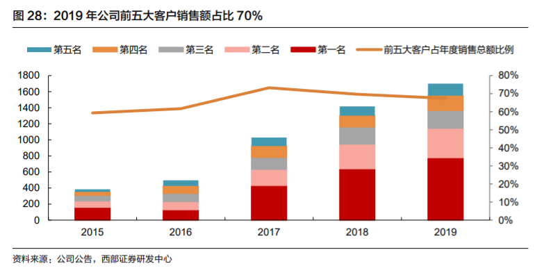 欣旺达深度解析：锂离子电池模组龙头，多业务并进未来可期