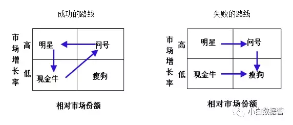 数据分析模型篇—波士顿矩阵