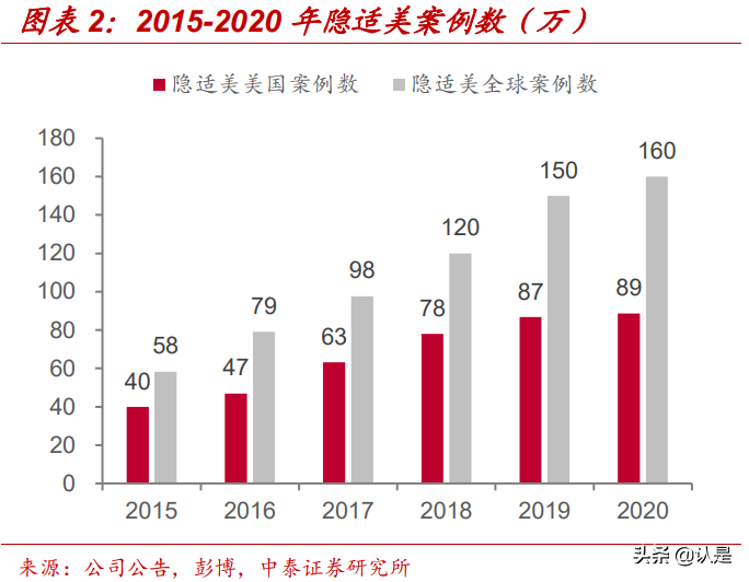 隐形正畸行业深度研究：美学意识觉醒下的消费新力量