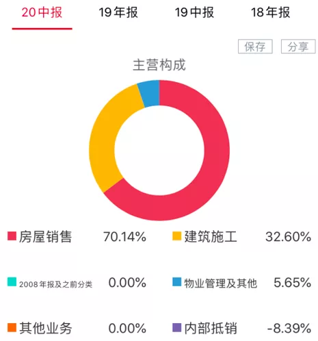 中南建设营收净利双增，净负债率下降，但仍踩两条“红线”