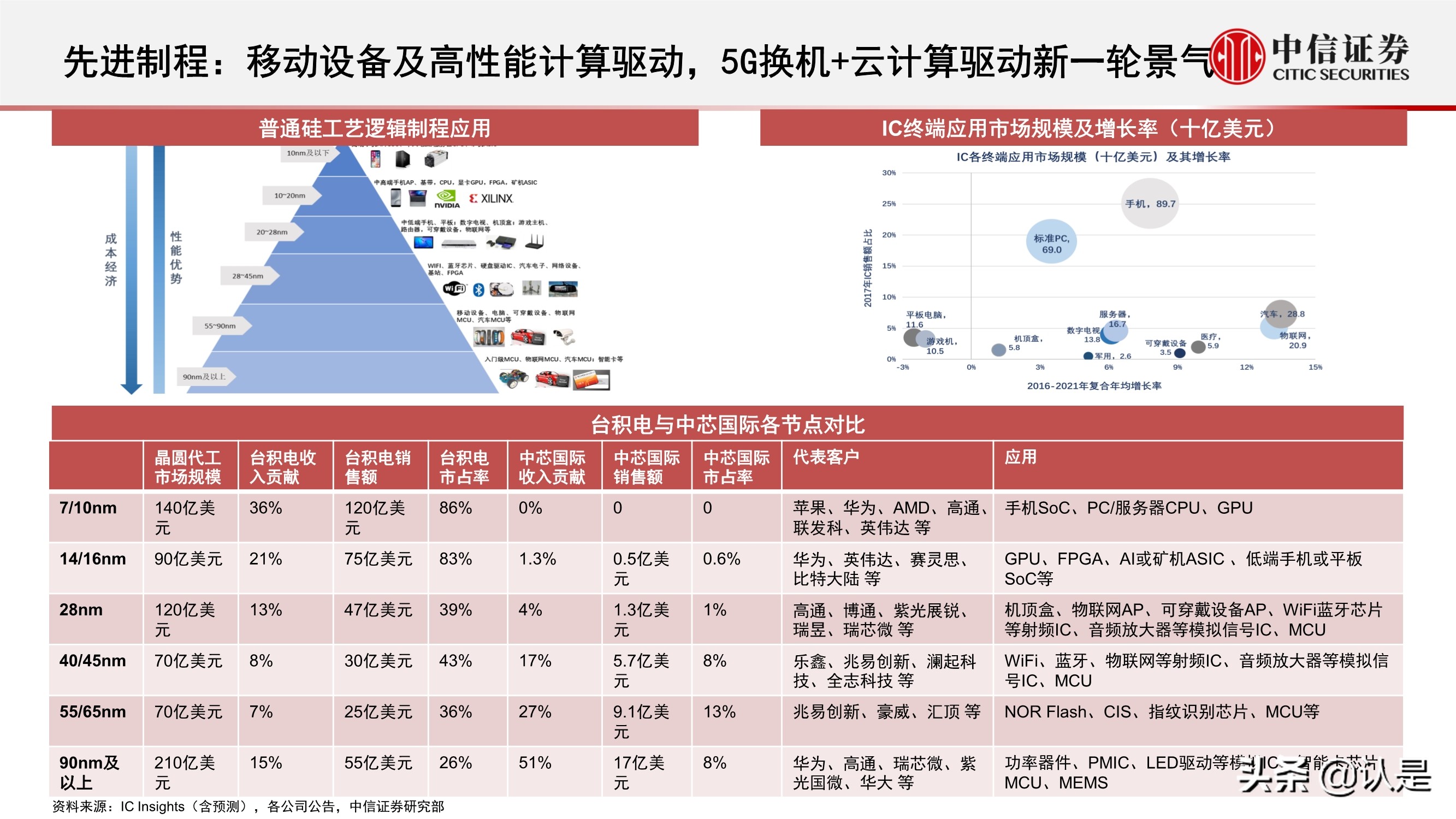 电子行业2021年三季度投资策略:半导体和苹果链
