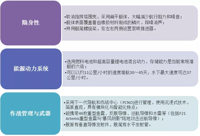 盘点国外新一代潜艇研发：以研发核潜艇为主，同时探索概念性潜艇