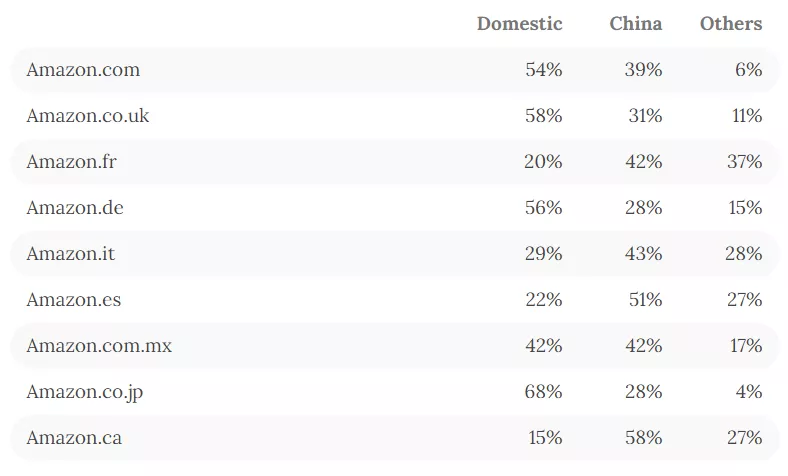 MarketplacePulse最新數(shù)據(jù)：中國賣家稱霸亞馬遜