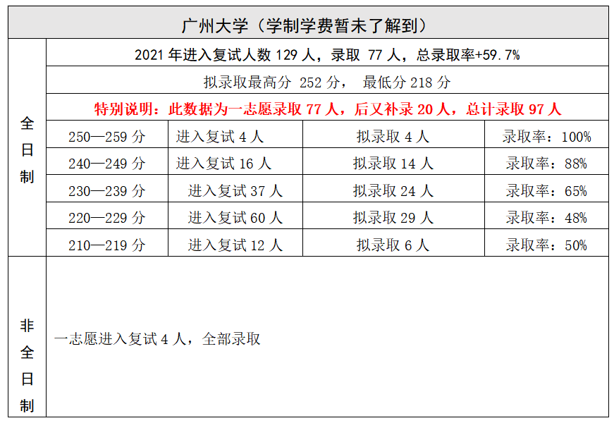 广东省--会计专硕招生院校2018-2021年录取情况分析