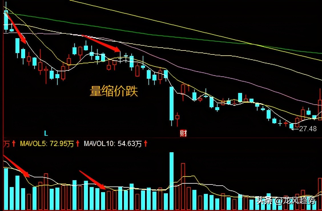 真正的實戰干貨：量價關系應用的8大形態，新手背熟輕松知漲跌