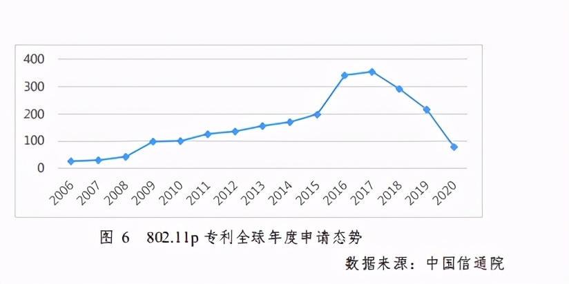 车联网知识产权白皮书2020
