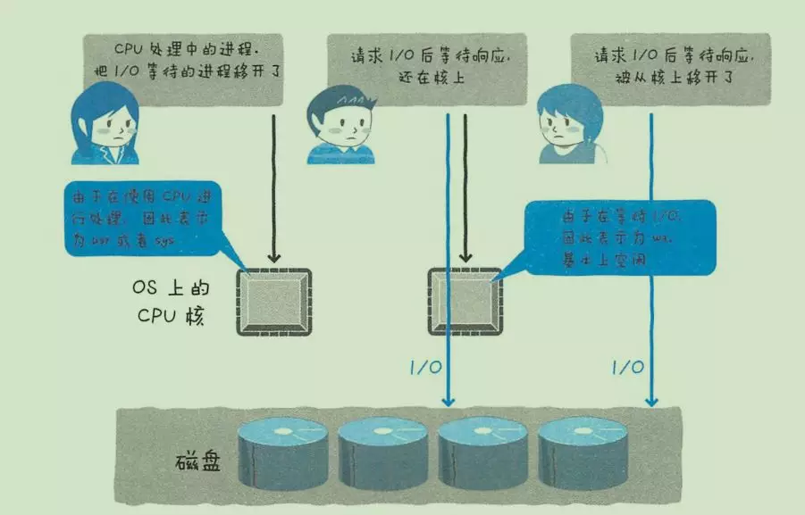 如果MySQL引起CPU消耗过大，你会怎么优化？