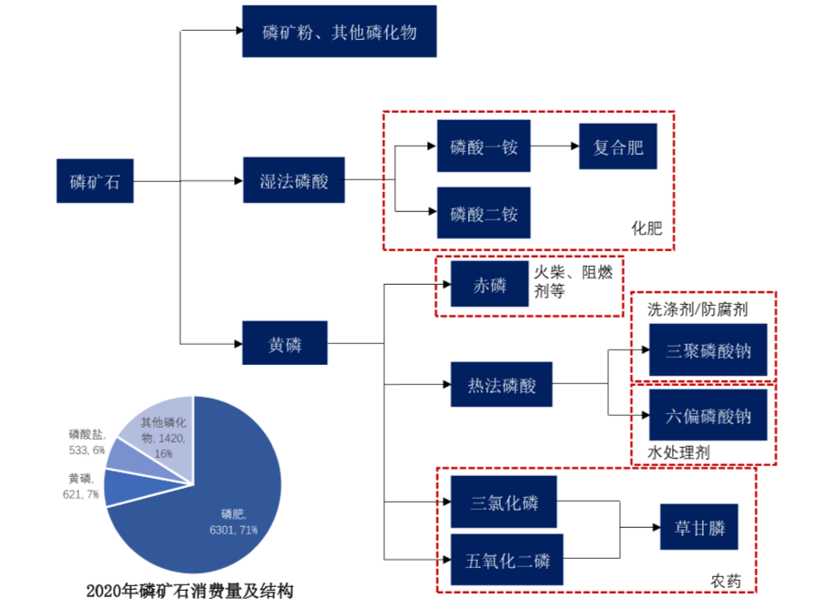 磷化工板块18强龙头股逻辑整理