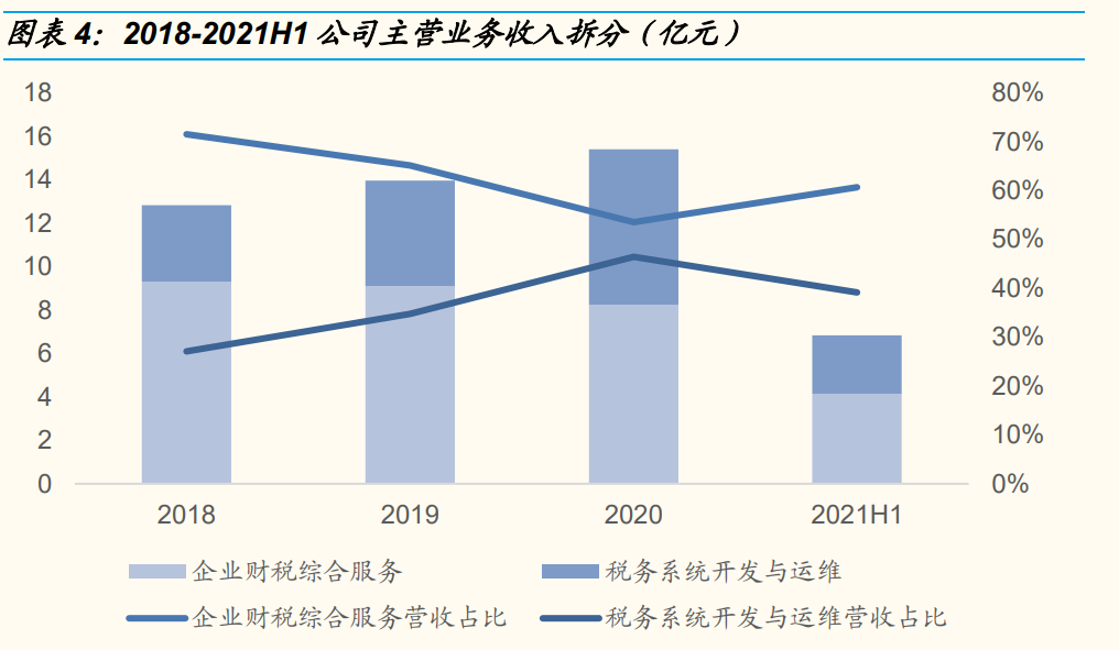 税友股份专题报告：双轮驱动，财税信息化乘云起航