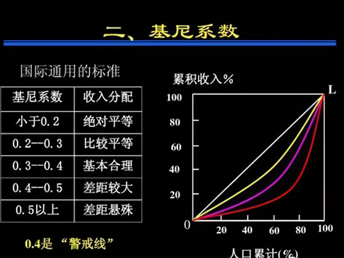 衡量一个国家或者地区公民贫富情况的一个重要指标就是基尼系数