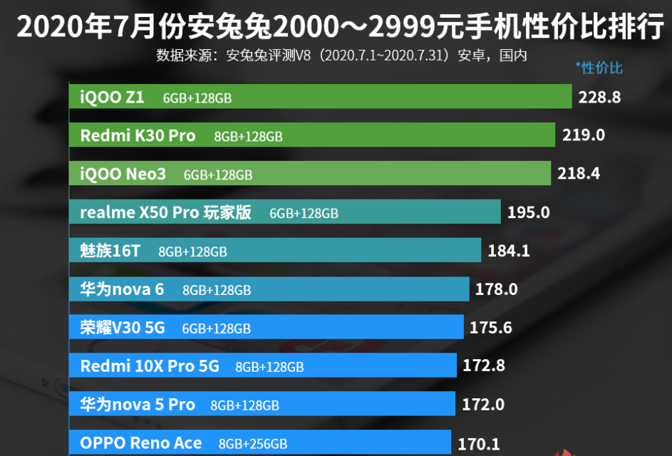 安兔兔2000—2999元手机性价比排行：魅族16T入选