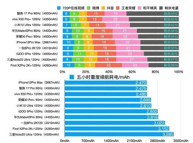 2020年旗舰手机续航排名