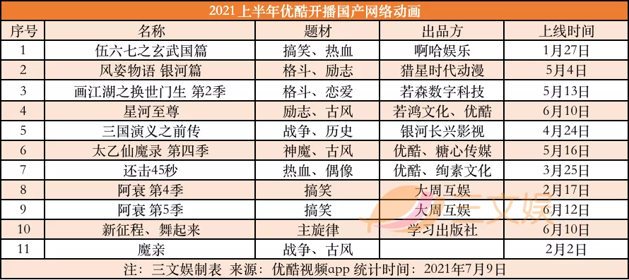 优爱腾B站上半年53部国产动画开播,7月起还有63部要上线