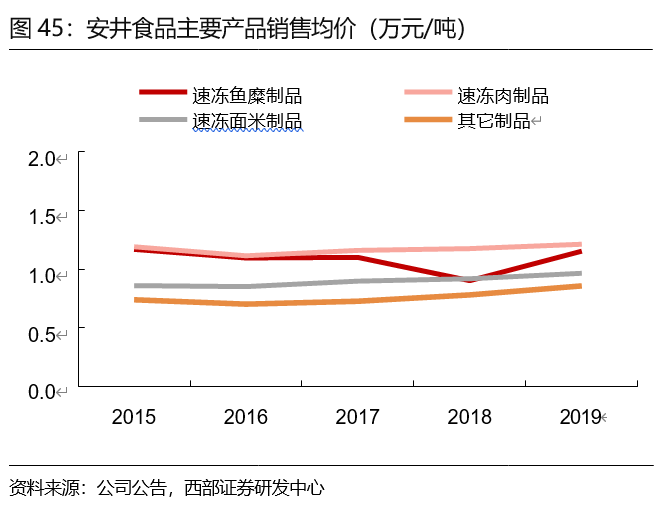 安井食品投资价值分析：有望持续领跑速冻行业