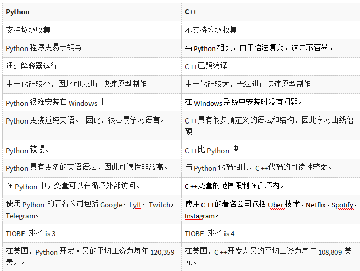 Python vs C++ 区别在什么地方？