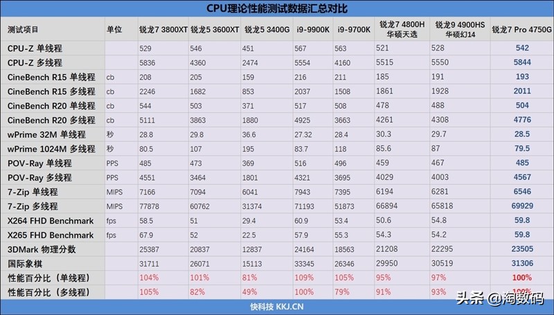 7月23日淘哥谈：脚踩MX250独显力顶i9-9900K的这颗锐龙APU有多强