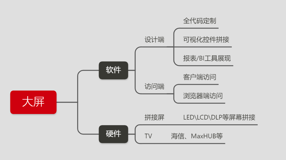 怎麼做資料視覺化大屏？從設計到上線，你們都有這些誤解